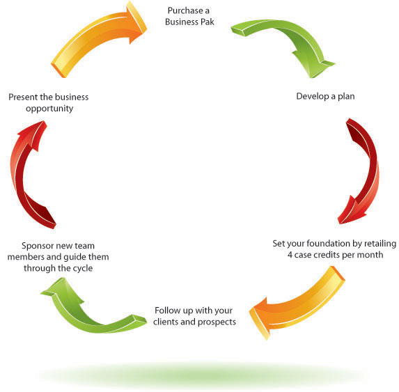 Forever living product marketing plan