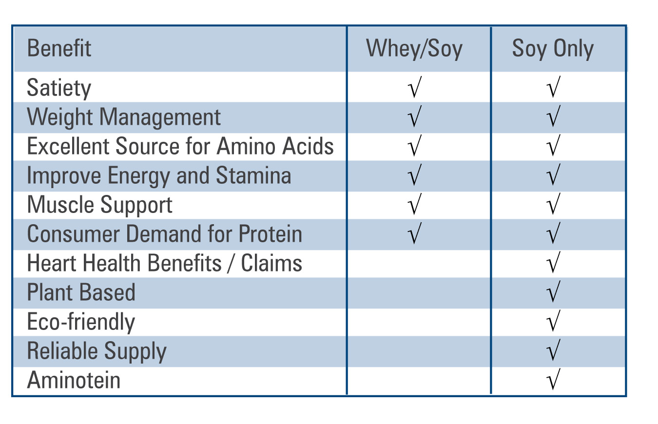 Comparison between Soy Only and Whey/Soy